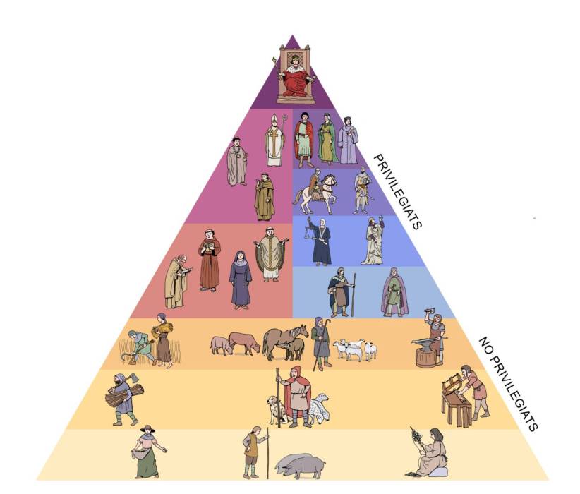 Pirámide jerarquía social en la Edad Media. Cartel para exposición en Pont de Suert.